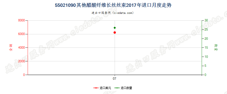 55021090其他醋酸纤维长丝丝束进口2017年月度走势图