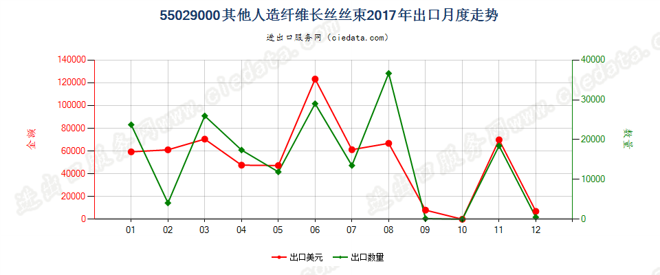 55029000其他人造纤维长丝丝束出口2017年月度走势图