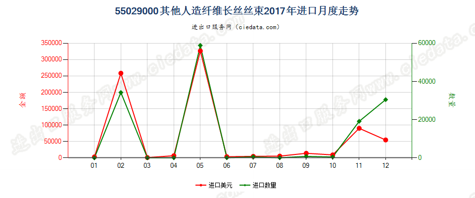 55029000其他人造纤维长丝丝束进口2017年月度走势图