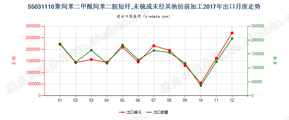 55031110聚间苯二甲酰间苯二胺短纤,未梳或未经其他纺前加工出口2017年月度走势图