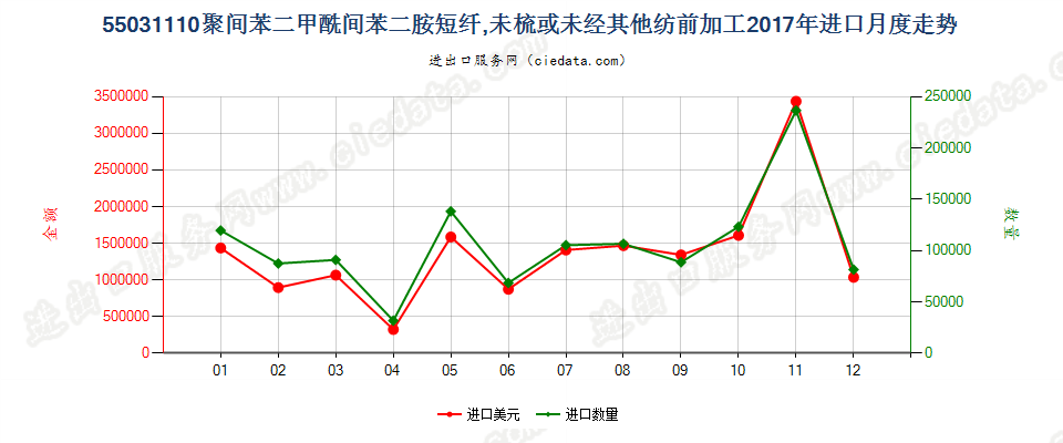 55031110聚间苯二甲酰间苯二胺短纤,未梳或未经其他纺前加工进口2017年月度走势图