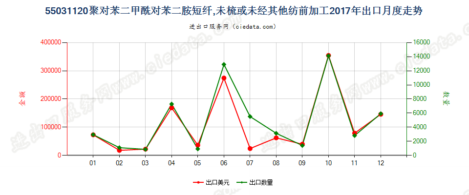 55031120聚对苯二甲酰对苯二胺短纤,未梳或未经其他纺前加工出口2017年月度走势图