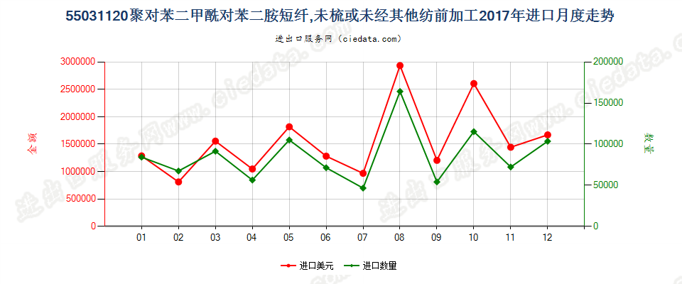 55031120聚对苯二甲酰对苯二胺短纤,未梳或未经其他纺前加工进口2017年月度走势图