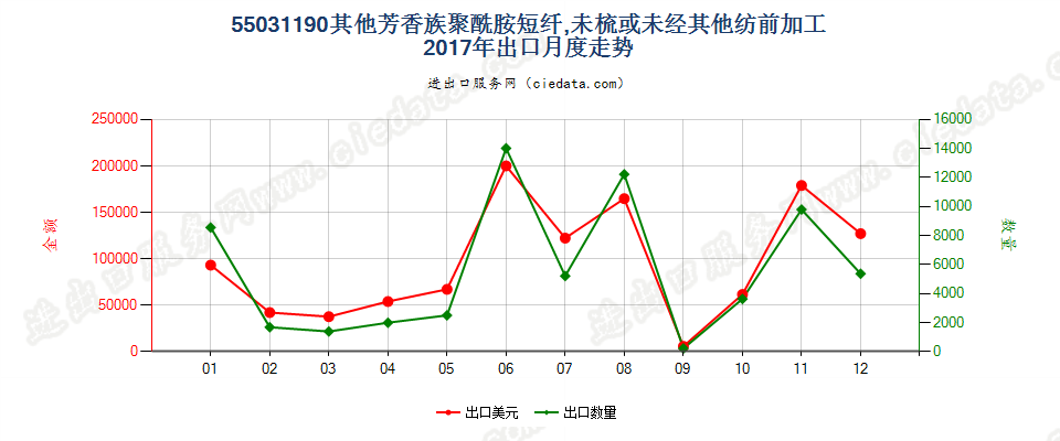 55031190其他芳香族聚酰胺短纤,未梳或未经其他纺前加工出口2017年月度走势图