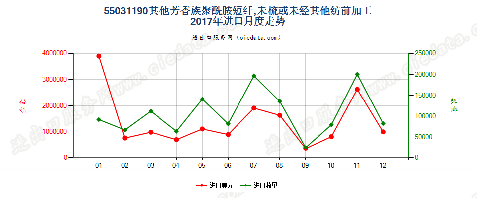 55031190其他芳香族聚酰胺短纤,未梳或未经其他纺前加工进口2017年月度走势图