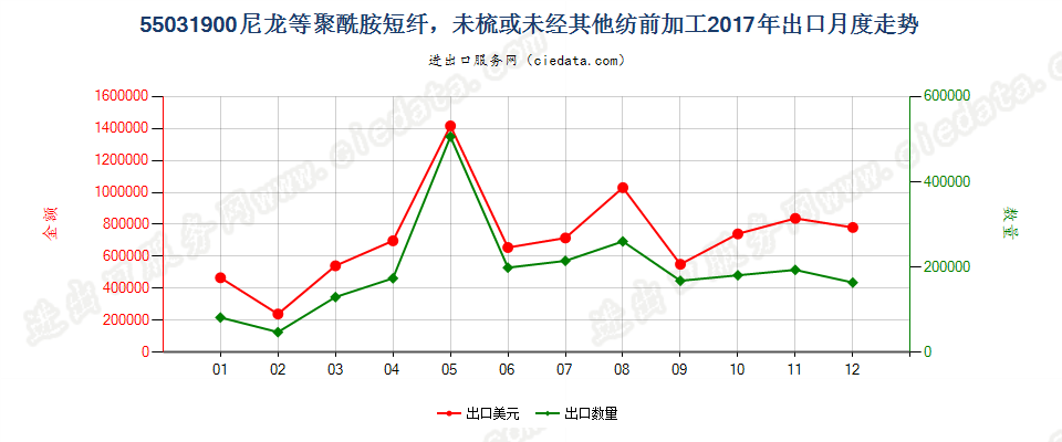 55031900尼龙等聚酰胺短纤，未梳或未经其他纺前加工出口2017年月度走势图