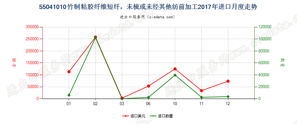 55041010竹制粘胶纤维短纤，未梳或未经其他纺前加工进口2017年月度走势图