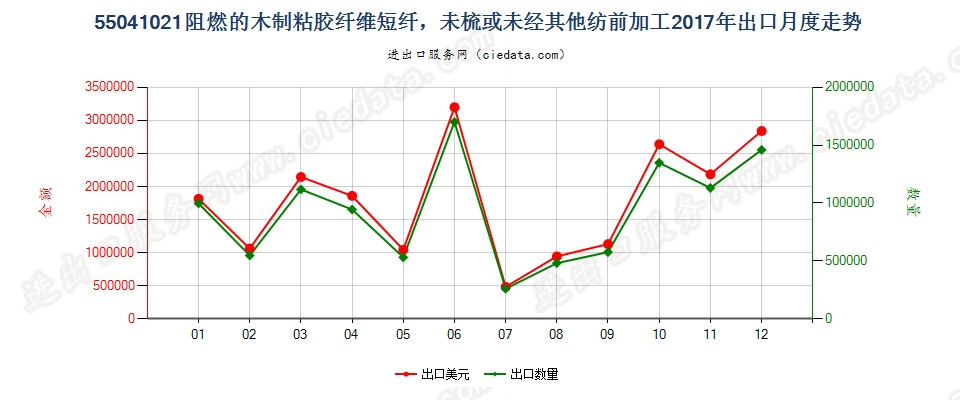 55041021阻燃的木制粘胶纤维短纤，未梳或未经其他纺前加工出口2017年月度走势图