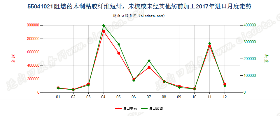 55041021阻燃的木制粘胶纤维短纤，未梳或未经其他纺前加工进口2017年月度走势图