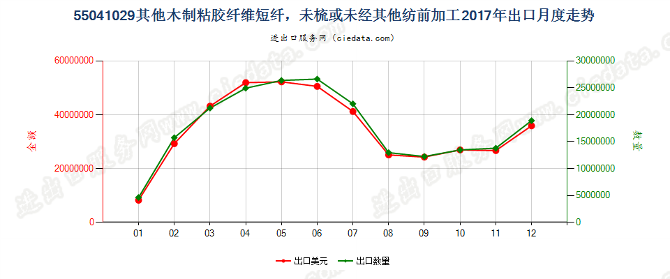 55041029其他木制粘胶纤维短纤，未梳或未经其他纺前加工出口2017年月度走势图