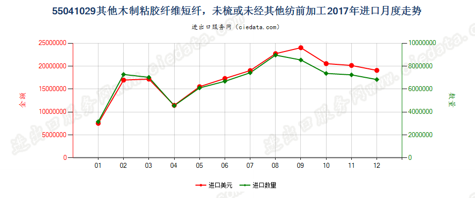 55041029其他木制粘胶纤维短纤，未梳或未经其他纺前加工进口2017年月度走势图