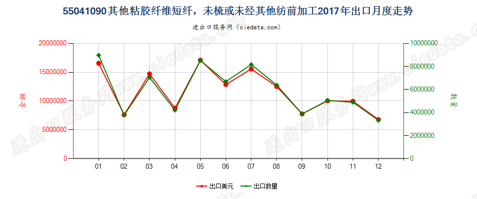 55041090其他粘胶纤维短纤，未梳或未经其他纺前加工出口2017年月度走势图