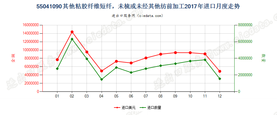 55041090其他粘胶纤维短纤，未梳或未经其他纺前加工进口2017年月度走势图