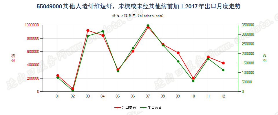 55049000其他人造纤维短纤，未梳或未经其他纺前加工出口2017年月度走势图