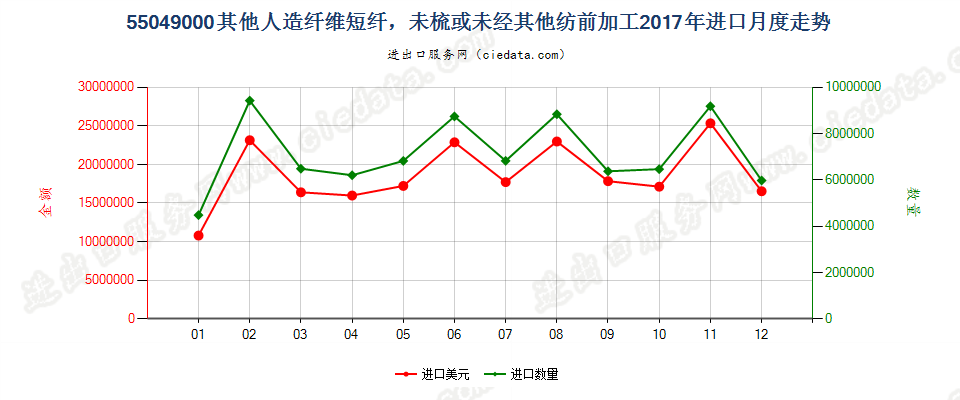 55049000其他人造纤维短纤，未梳或未经其他纺前加工进口2017年月度走势图