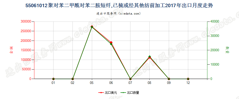 55061012聚对苯二甲酰对苯二胺短纤,已梳或经其他纺前加工出口2017年月度走势图