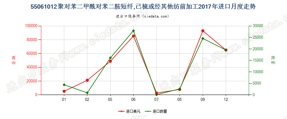 55061012聚对苯二甲酰对苯二胺短纤,已梳或经其他纺前加工进口2017年月度走势图