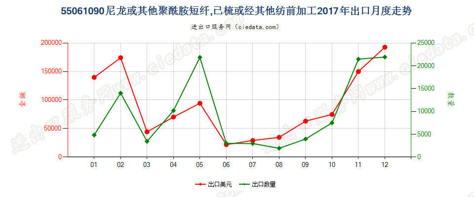 55061090尼龙或其他聚酰胺短纤,已梳或经其他纺前加工出口2017年月度走势图