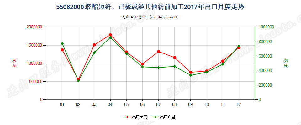 55062000聚酯短纤，已梳或经其他纺前加工出口2017年月度走势图