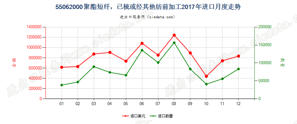 55062000聚酯短纤，已梳或经其他纺前加工进口2017年月度走势图