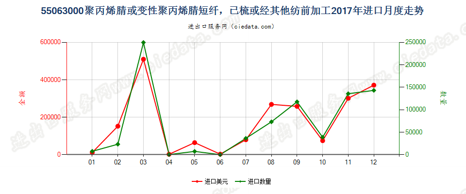 55063000聚丙烯腈或变性聚丙烯腈短纤，已梳或经其他纺前加工进口2017年月度走势图