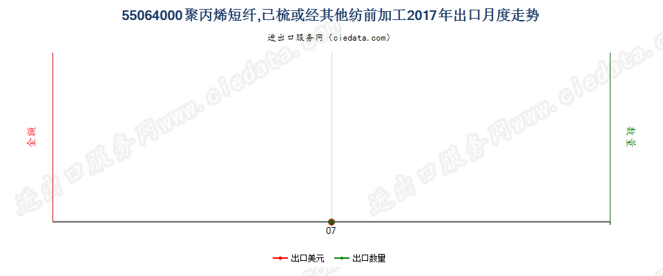 55064000聚丙烯短纤,已梳或经其他纺前加工出口2017年月度走势图