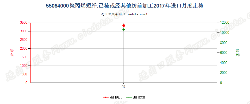 55064000聚丙烯短纤,已梳或经其他纺前加工进口2017年月度走势图