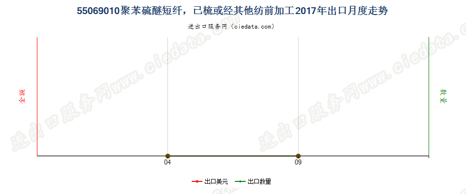 55069010聚苯硫醚短纤，已梳或经其他纺前加工出口2017年月度走势图