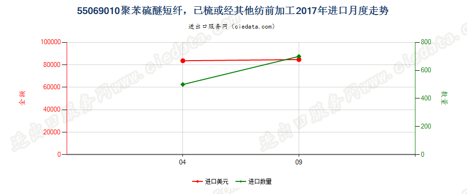 55069010聚苯硫醚短纤，已梳或经其他纺前加工进口2017年月度走势图