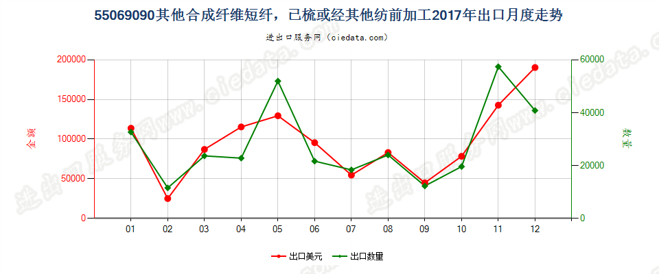 55069090其他合成纤维短纤，已梳或经其他纺前加工出口2017年月度走势图