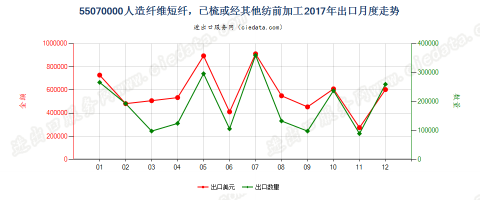 55070000人造纤维短纤，已梳或经其他纺前加工出口2017年月度走势图