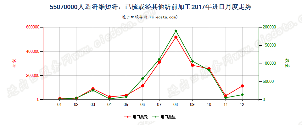 55070000人造纤维短纤，已梳或经其他纺前加工进口2017年月度走势图