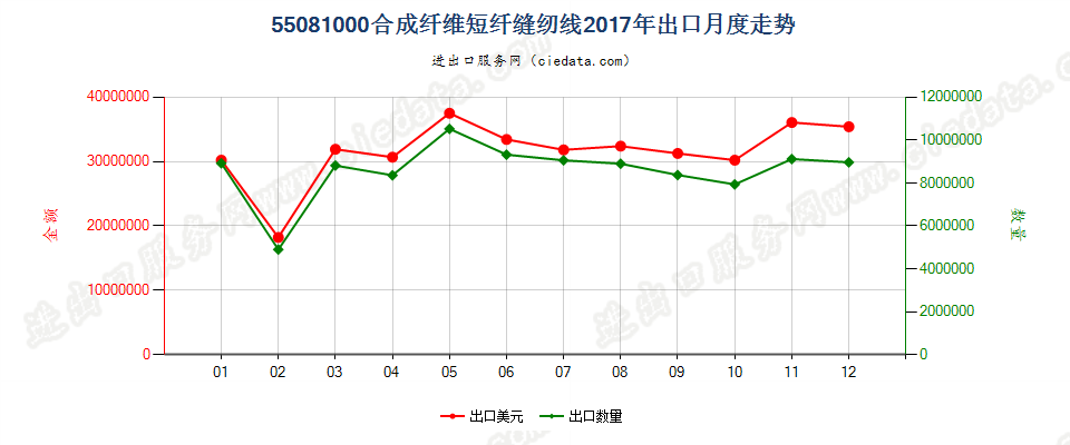 55081000合成纤维短纤缝纫线出口2017年月度走势图