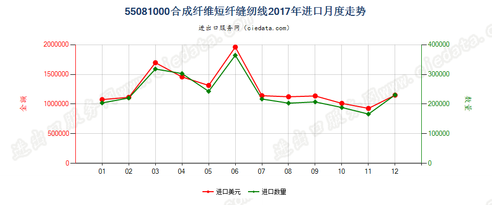 55081000合成纤维短纤缝纫线进口2017年月度走势图