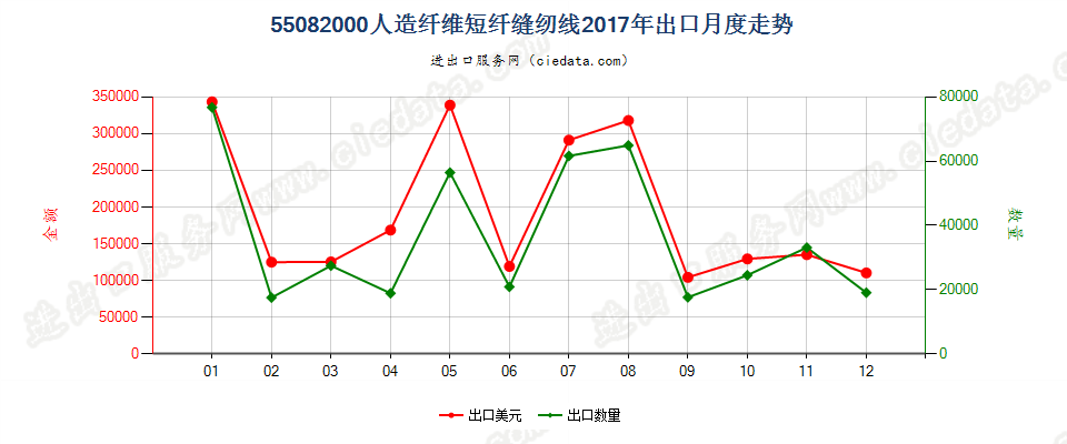 55082000人造纤维短纤缝纫线出口2017年月度走势图