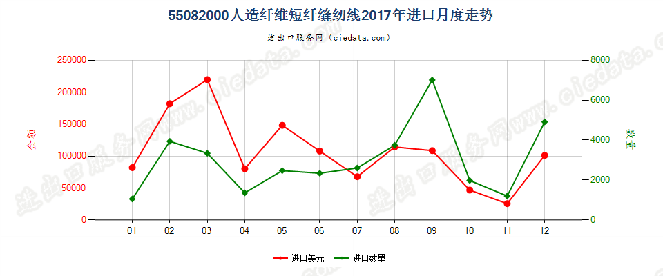 55082000人造纤维短纤缝纫线进口2017年月度走势图