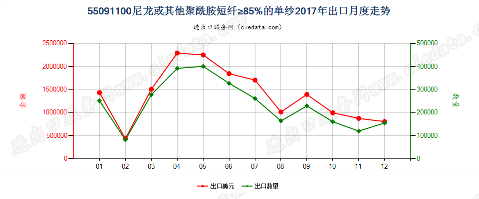 55091100尼龙或其他聚酰胺短纤≥85%的单纱出口2017年月度走势图