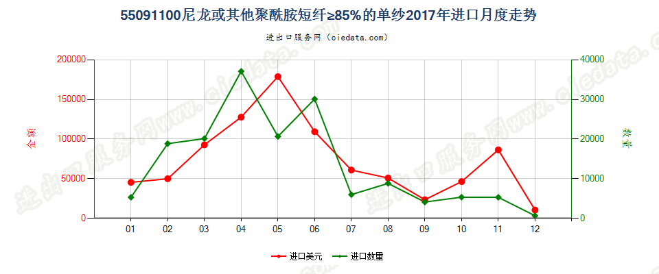 55091100尼龙或其他聚酰胺短纤≥85%的单纱进口2017年月度走势图