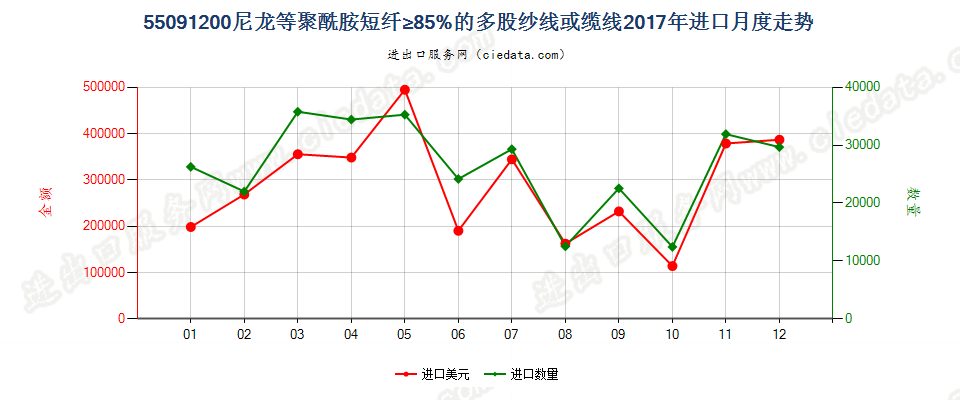 55091200尼龙等聚酰胺短纤≥85%的多股纱线或缆线进口2017年月度走势图