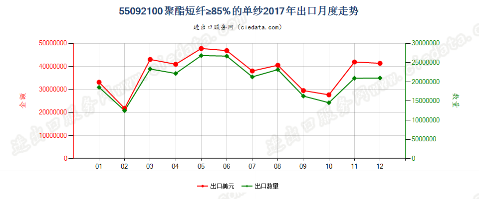 55092100聚酯短纤≥85%的单纱出口2017年月度走势图