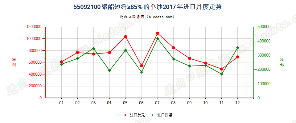 55092100聚酯短纤≥85%的单纱进口2017年月度走势图