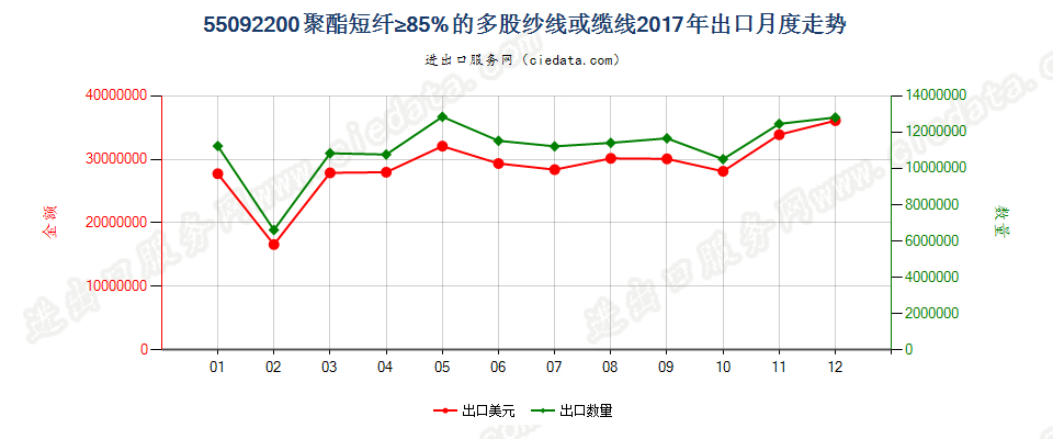 55092200聚酯短纤≥85%的多股纱线或缆线出口2017年月度走势图