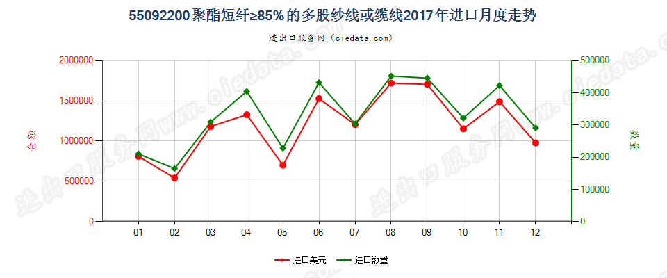 55092200聚酯短纤≥85%的多股纱线或缆线进口2017年月度走势图