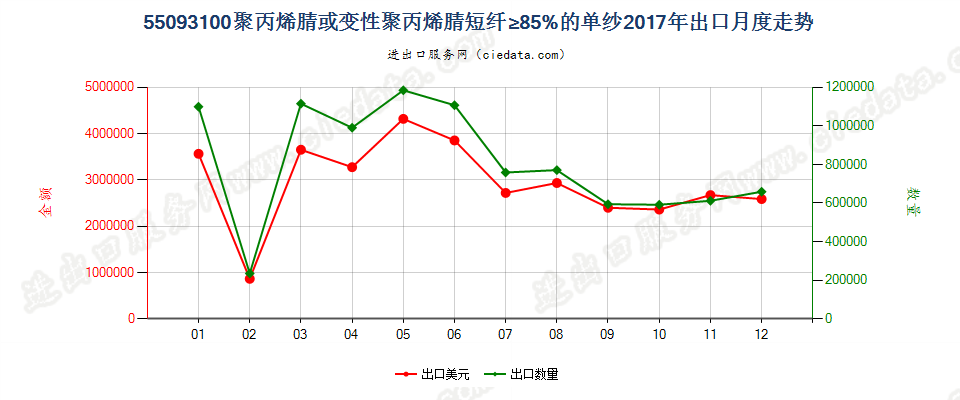 55093100聚丙烯腈或变性聚丙烯腈短纤≥85%的单纱出口2017年月度走势图