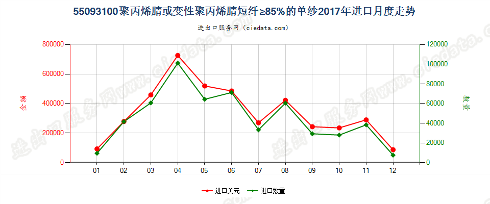 55093100聚丙烯腈或变性聚丙烯腈短纤≥85%的单纱进口2017年月度走势图