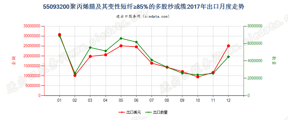 55093200聚丙烯腈及其变性短纤≥85%的多股纱或缆出口2017年月度走势图