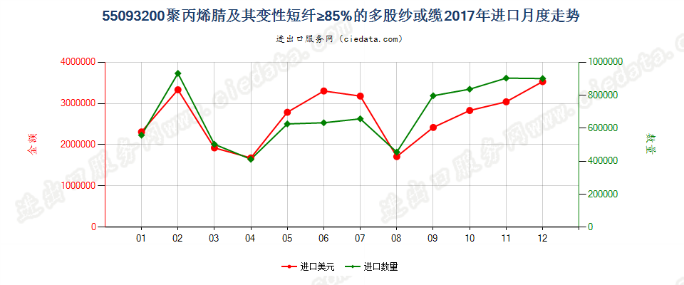 55093200聚丙烯腈及其变性短纤≥85%的多股纱或缆进口2017年月度走势图