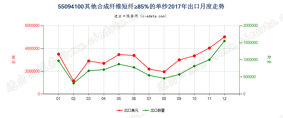 55094100其他合成纤维短纤≥85%的单纱出口2017年月度走势图