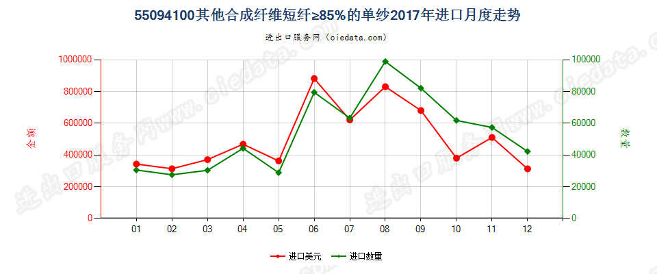 55094100其他合成纤维短纤≥85%的单纱进口2017年月度走势图