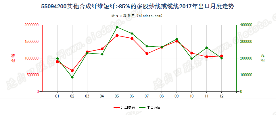 55094200其他合成纤维短纤≥85%的多股纱线或缆线出口2017年月度走势图